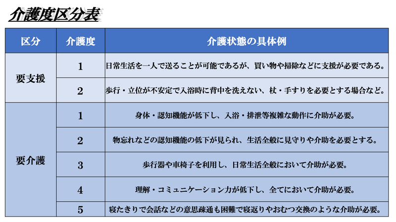 リハビリの介護度区分