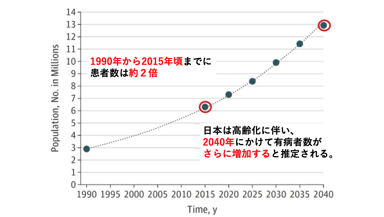 パーキンソン病のグラフ