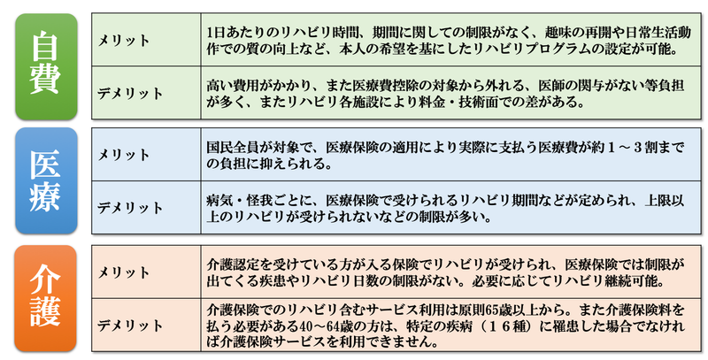 リハビリの種類