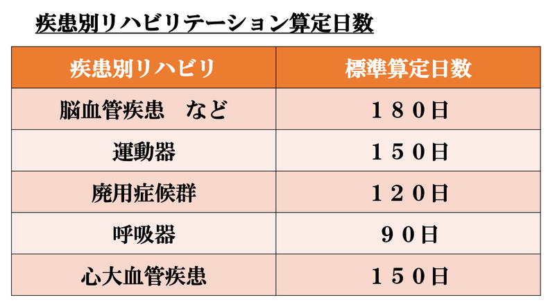 リハビリの算定日数